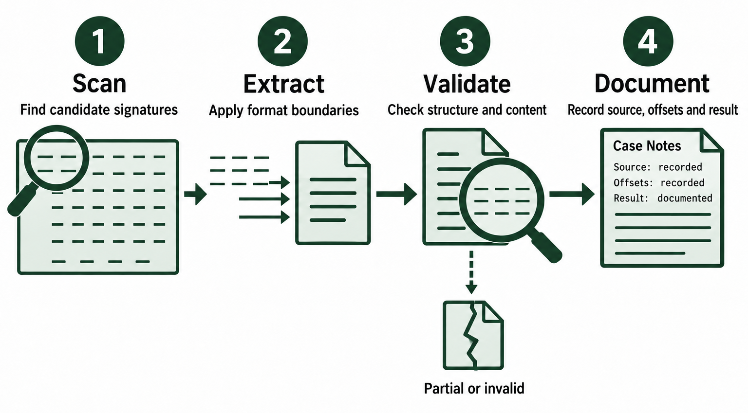 Carving moves from signature scanning to extraction, validation, and documentation. Validation can identify partial or invalid candidates.