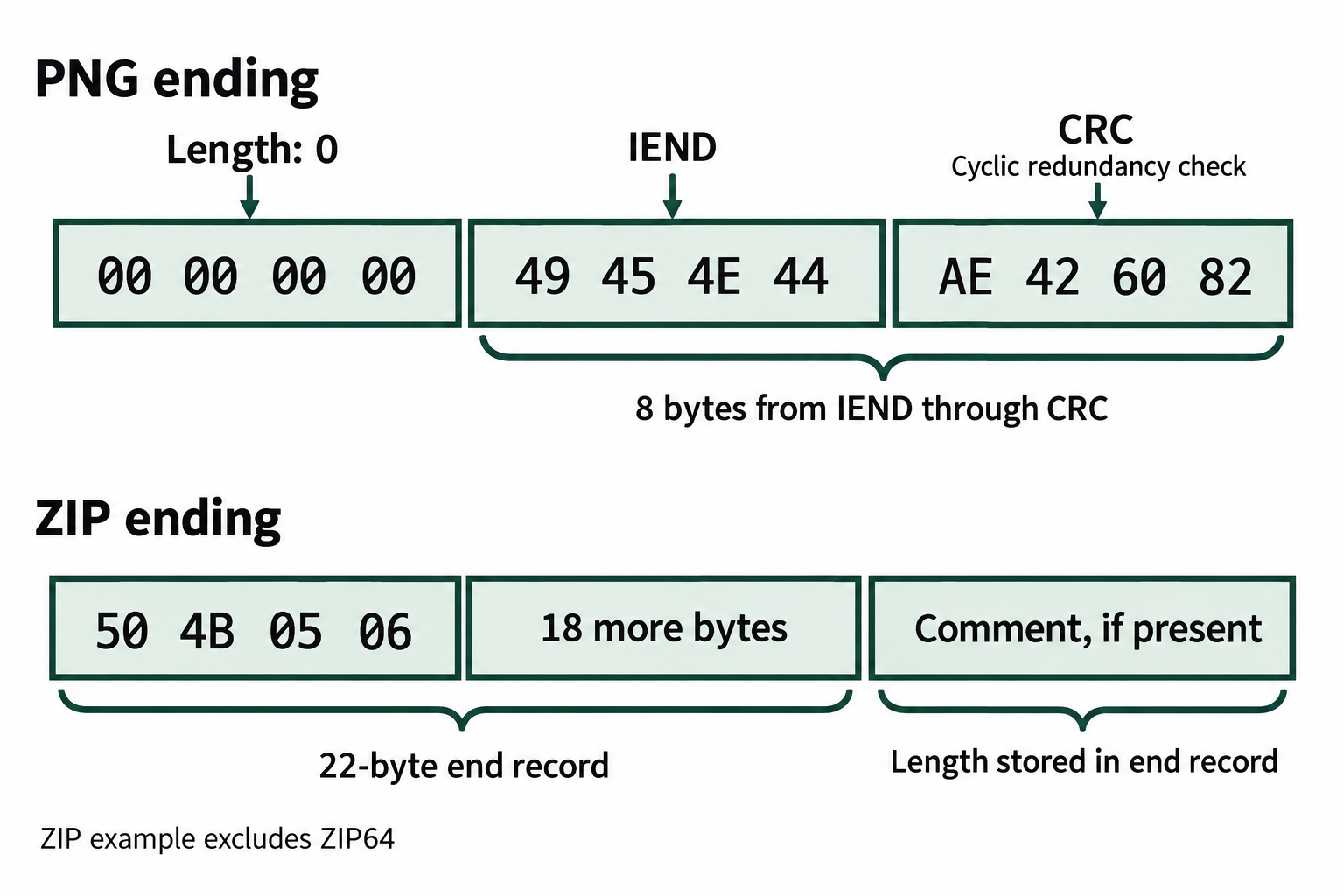 A PNG ends after the four CRC bytes following IEND. A standard ZIP ends after its complete 22-byte end record and any declared comment.