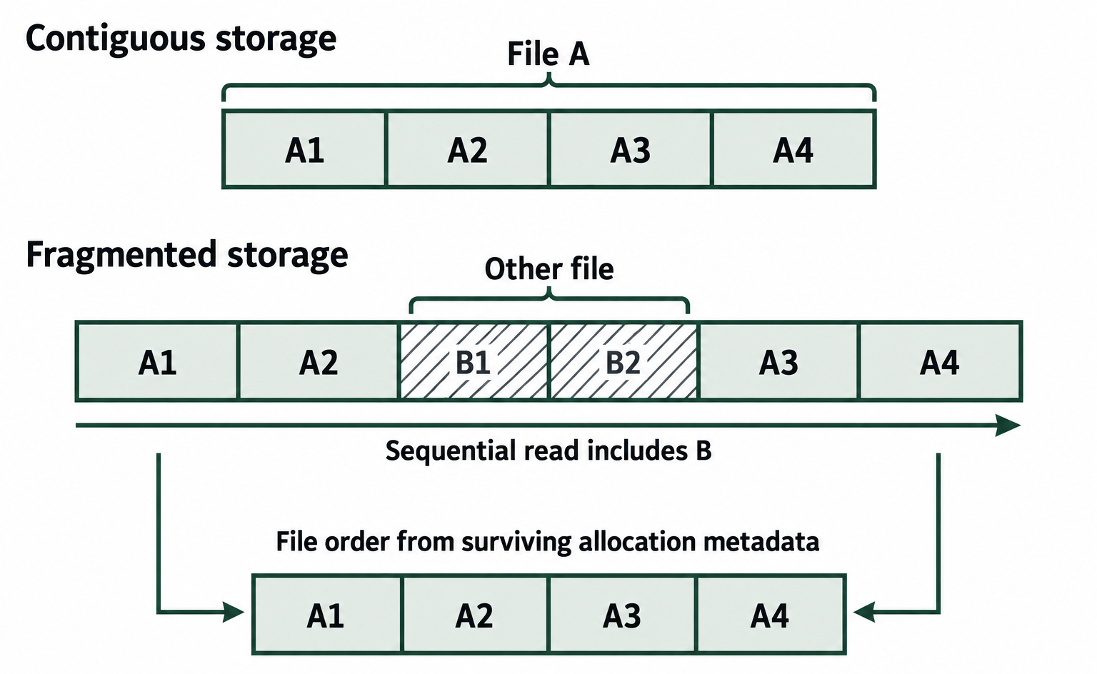 A fragmented file stores A1 and A2 separately from A3 and A4. A sequential read includes intervening file B blocks; surviving allocation metadata can identify the correct order.