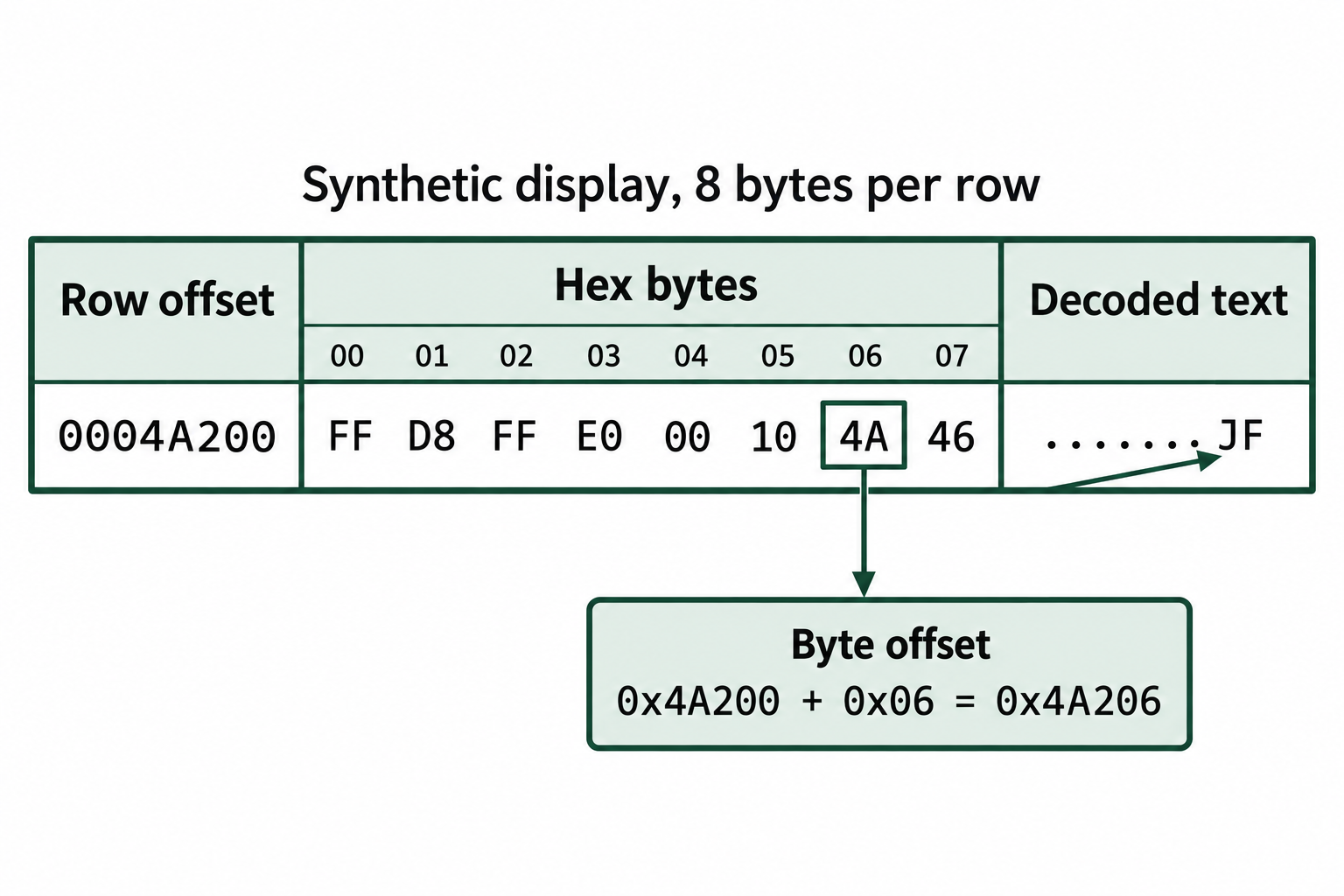 In an eight-byte hex display, byte 4A in column 06 of row 0004A200 is at offset 0x4A206 and represents the letter J.