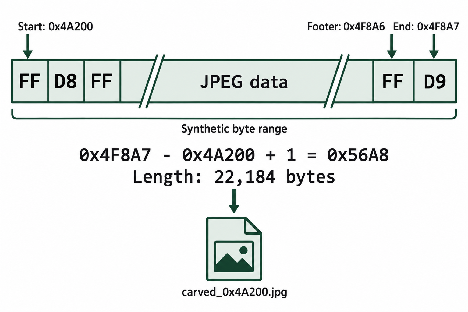 The inclusive JPEG selection runs from 0x4A200 through 0x4F8A7, includes FF D9, and contains 22,184 bytes.