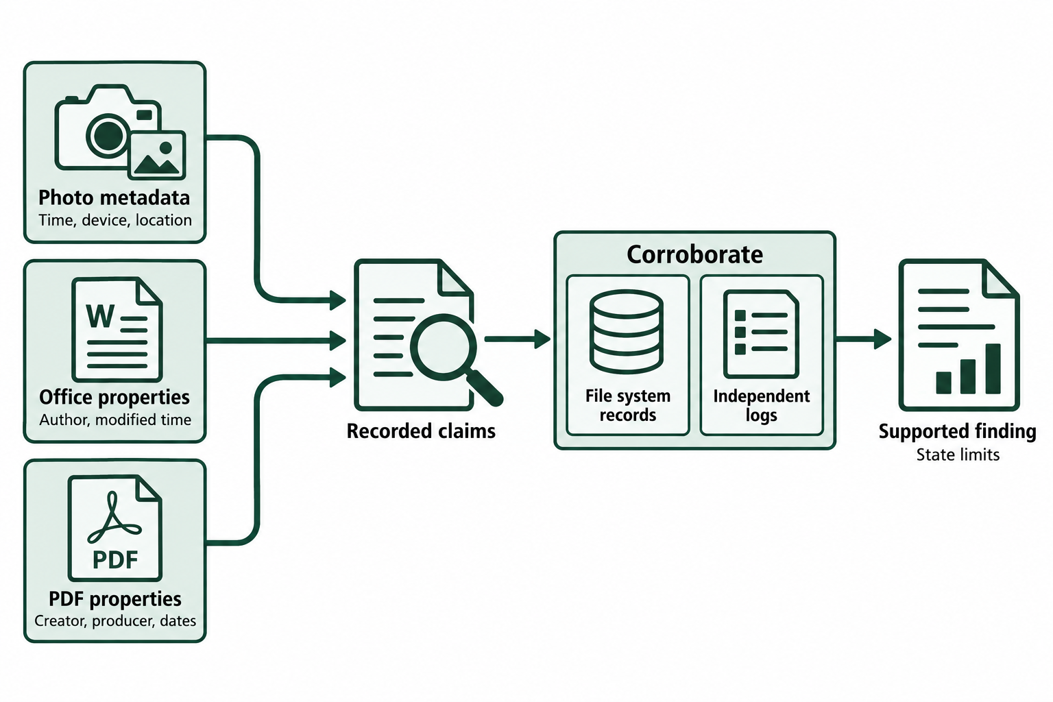 Photo, Office, and PDF metadata provide recorded claims that an analyst compares with file system records and independent logs before reporting a qualified finding.