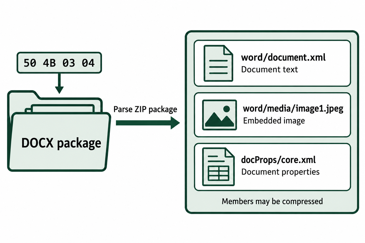 Parsing a DOCX ZIP package exposes document text, an embedded image, and document properties. Compressed members may hide their signatures from a raw scan.