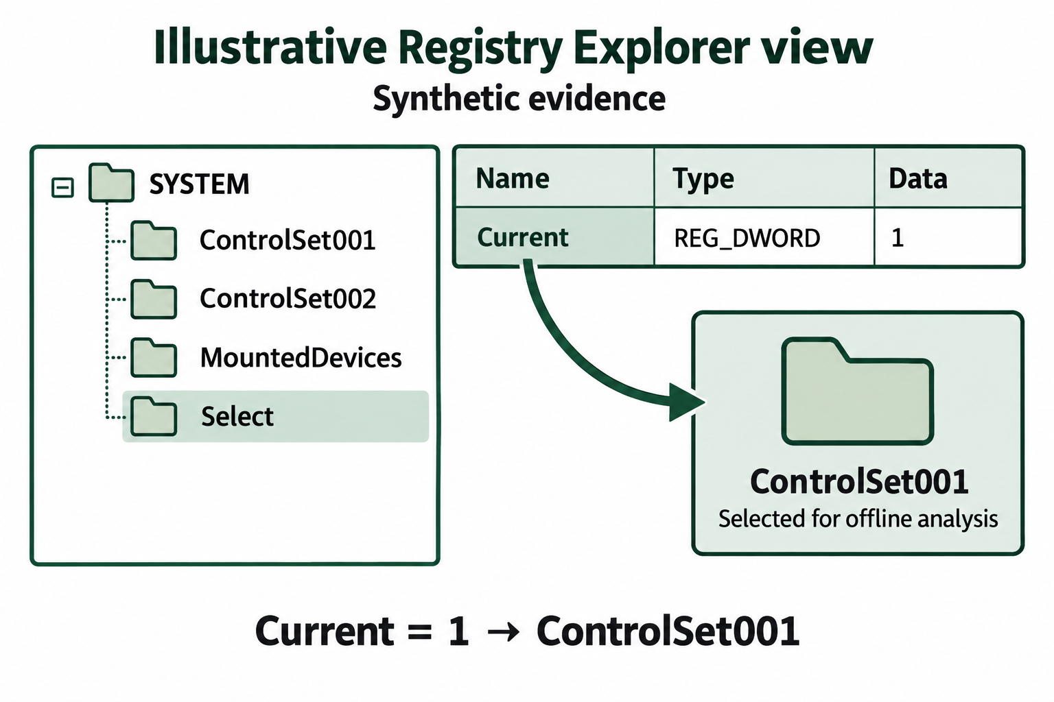 The Current value under SYSTEM Select contains 1, directing offline analysis to ControlSet001.