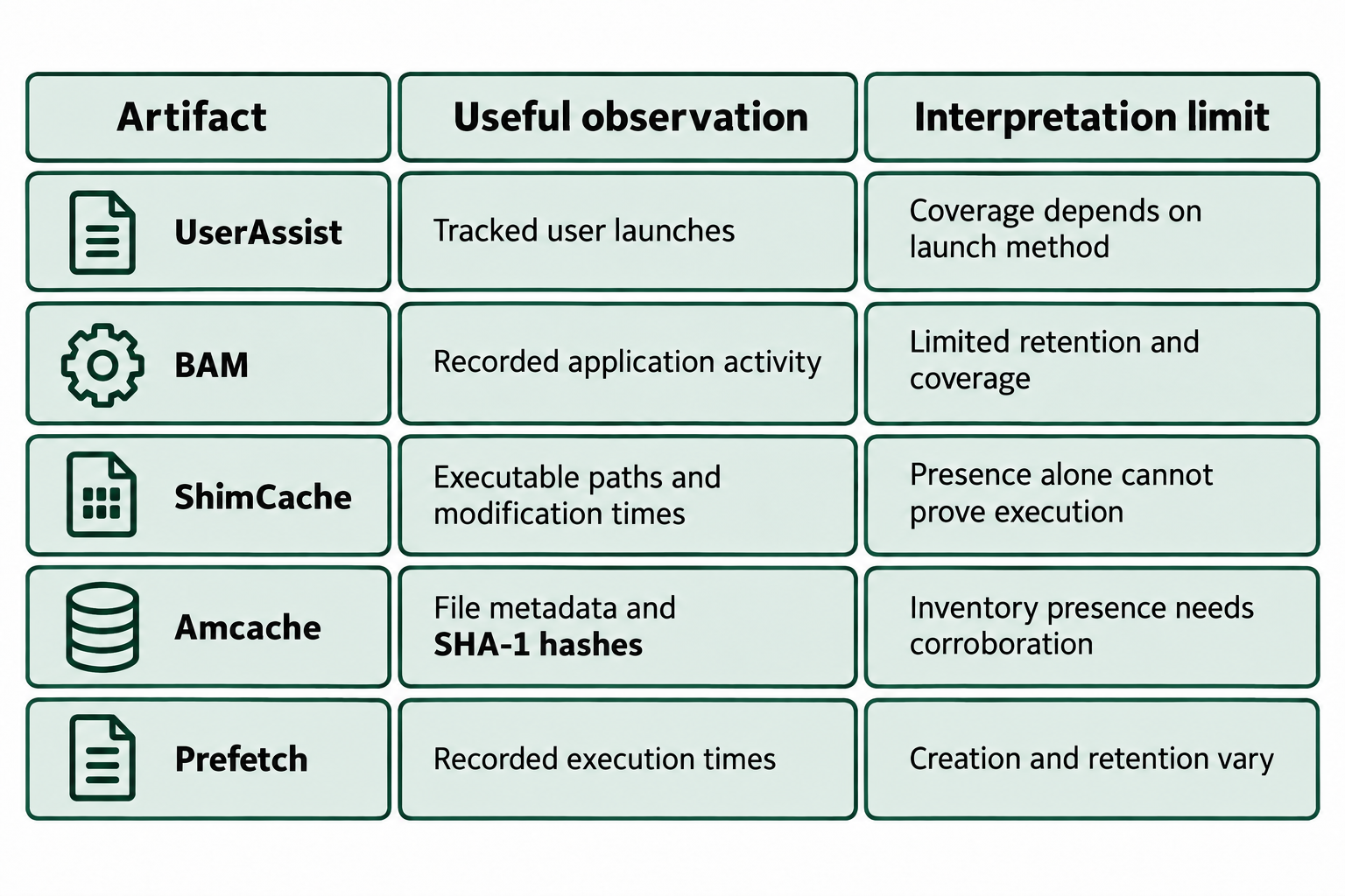 Five artifact rows compare the observations supplied by UserAssist, BAM, ShimCache, Amcache, and Prefetch with their interpretation limits.