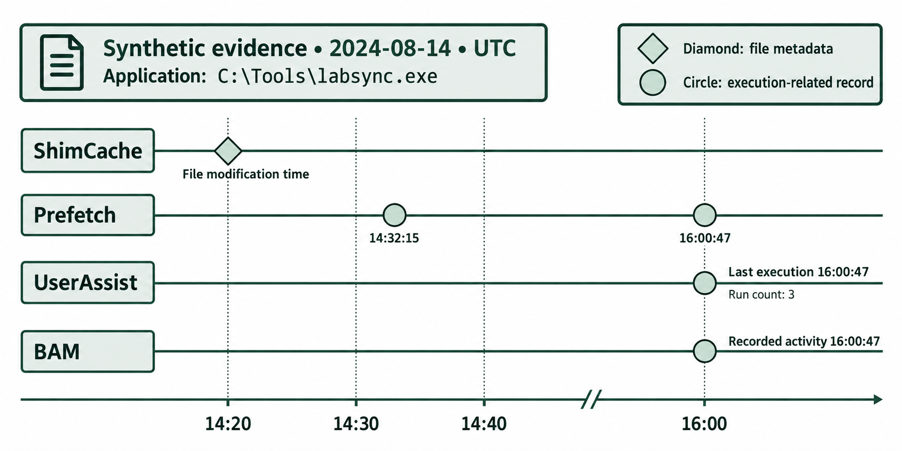 Separate timeline lanes show a ShimCache file modification time and execution-related Prefetch, UserAssist, and BAM records for one synthetic application.