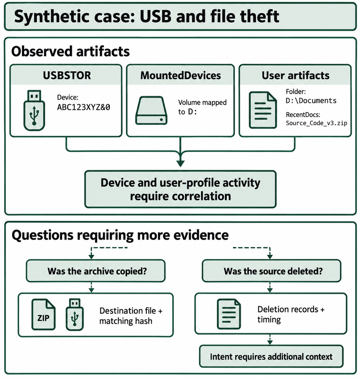 Synthetic USB, volume, and user-artifact observations lead to separate questions about whether an archive was copied and whether its source was deleted.