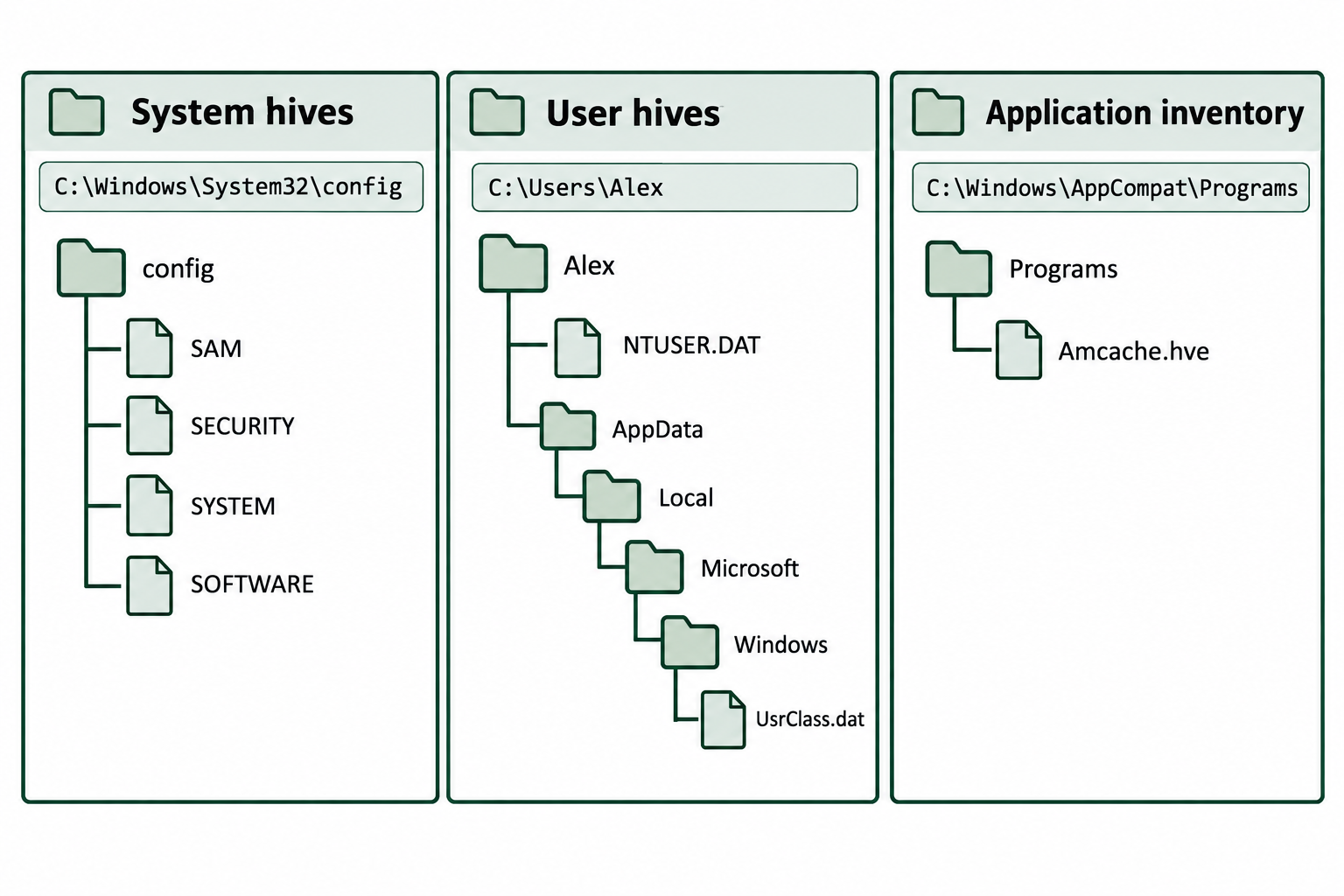 A directory map locates system hives, per-user hives, and Amcache.hve in three separate branches.