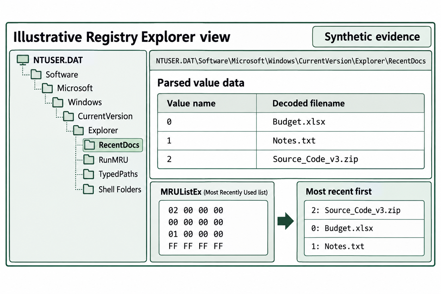 RecentDocs entries numbered zero, one, and two are reordered by MRUListEx into two, zero, one, placing Source_Code_v3.zip first.