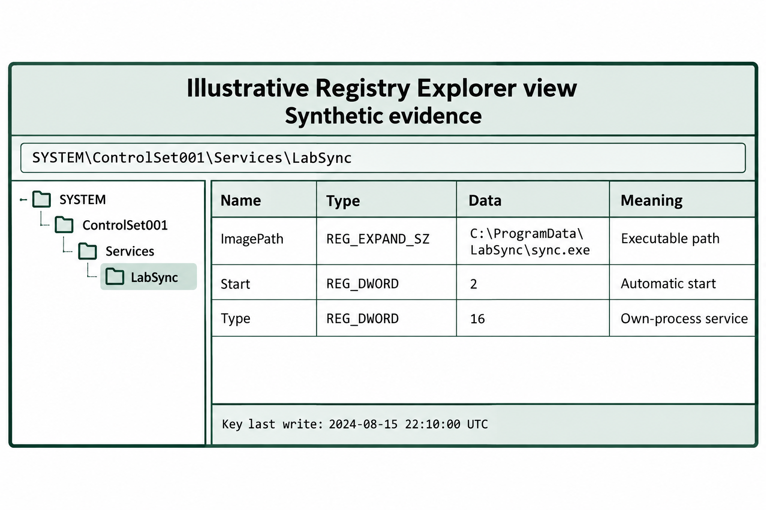 A synthetic LabSync service key shows its executable path, automatic startup setting, own-process service type, and separate key last-write time.
