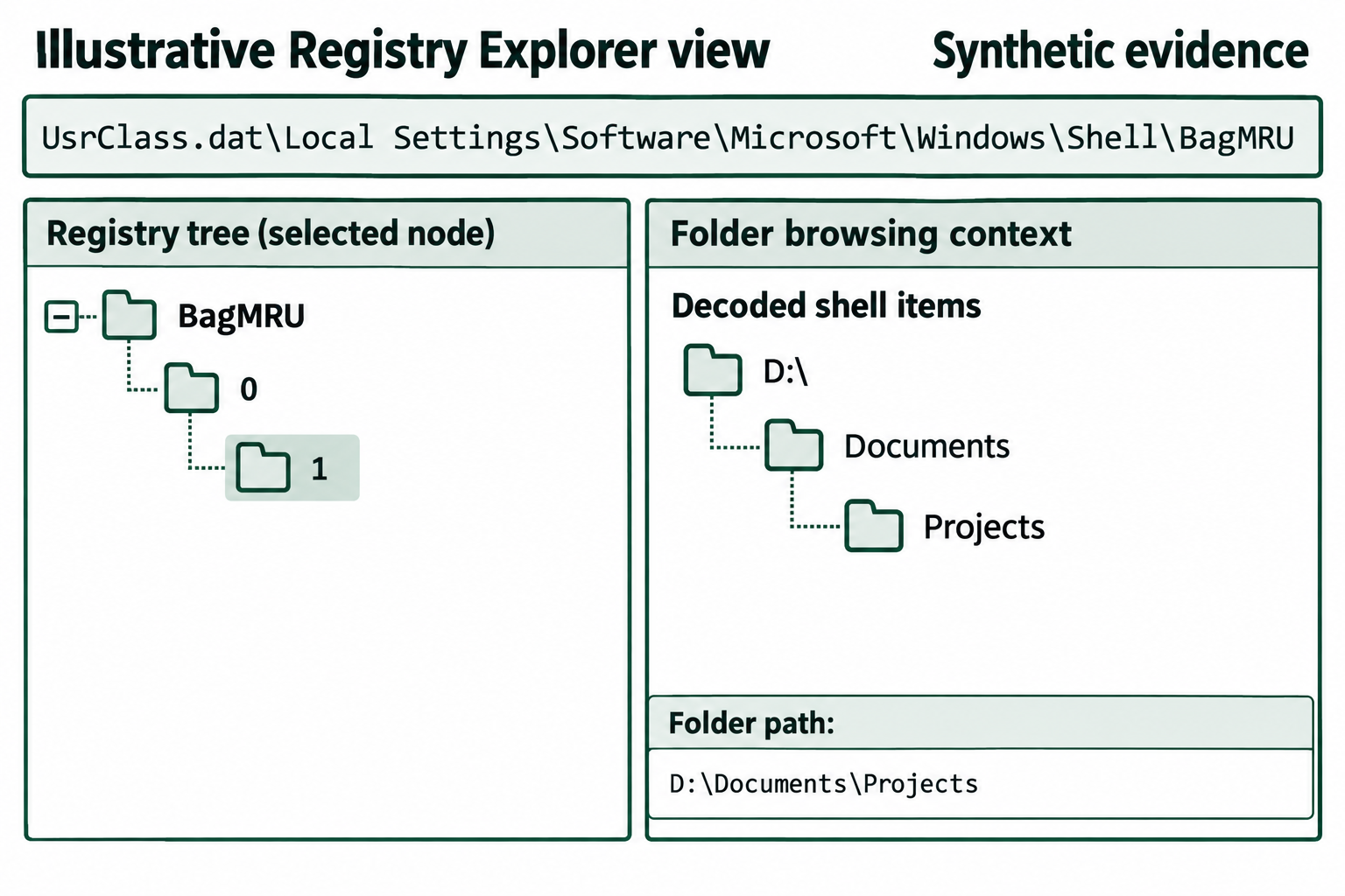 Numeric ShellBag registry nodes appear beside a decoded folder hierarchy leading to D Documents Projects.