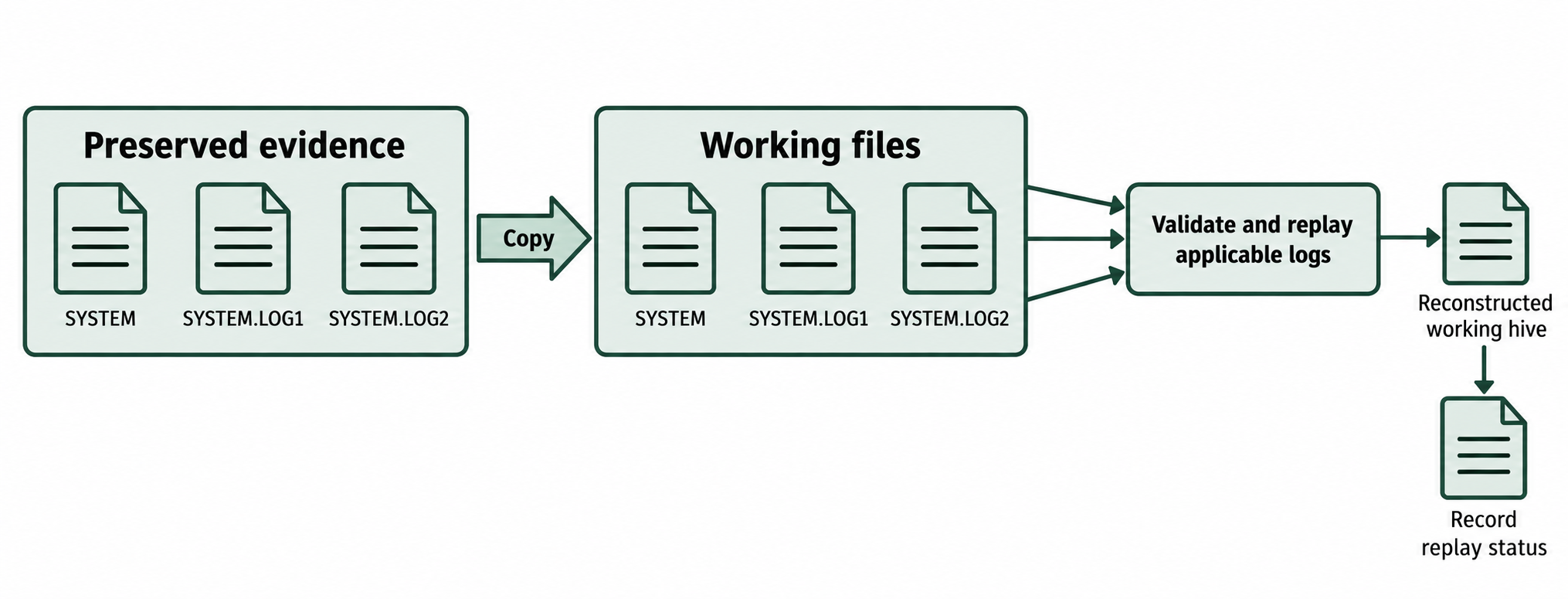 Preserved hive and log files are copied, validated, and used to reconstruct a working hive while recording replay status.
