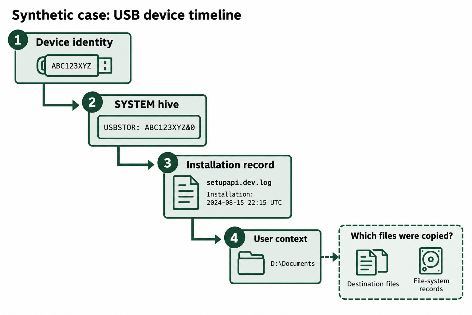 A synthetic USB investigation follows device identity, a SYSTEM record, an installation log, and folder context before asking which files were copied.