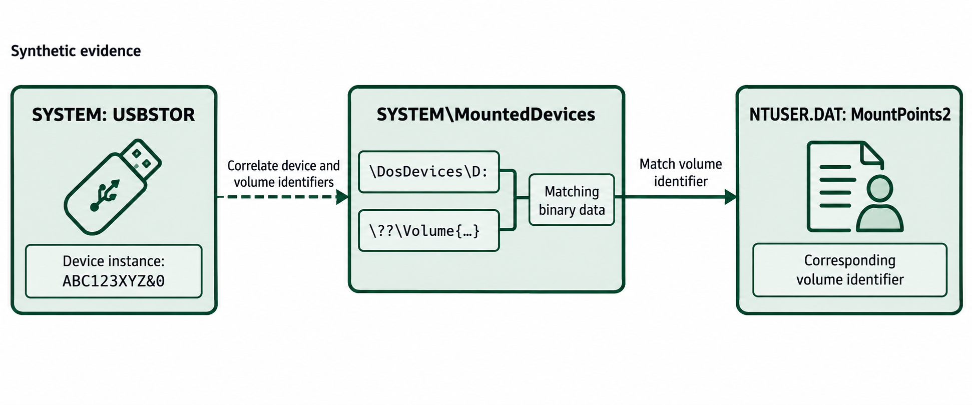 Device identifiers connect to volume mappings in SYSTEM MountedDevices and corresponding volume identifiers in a user's MountPoints2 key.