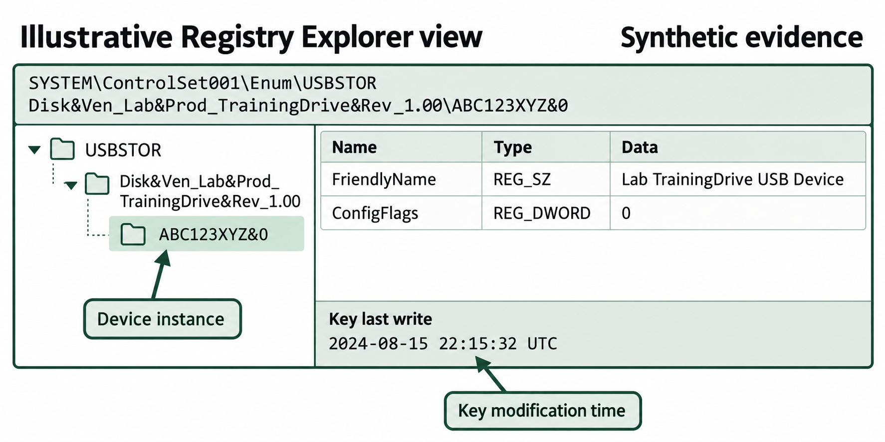 A synthetic USBSTOR device instance exposes its friendly name and configuration flags alongside a separately labeled key modification time.