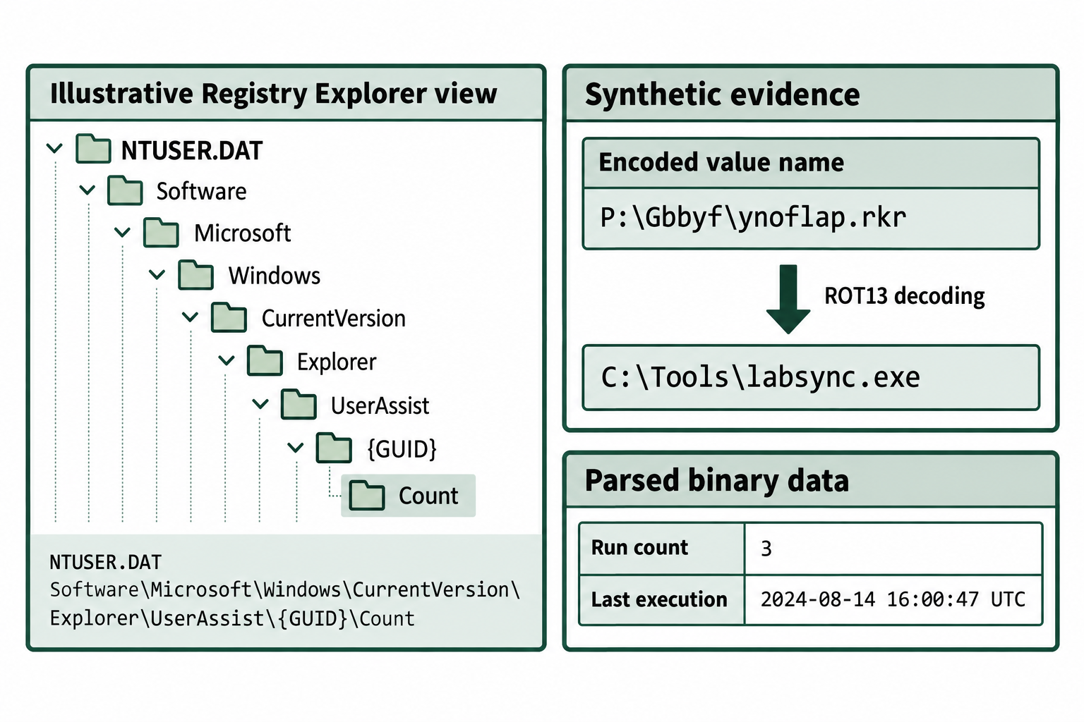 A synthetic UserAssist value decodes to C Tools labsync.exe, while a separate parsed-data table shows a run count of three and a last-execution time.