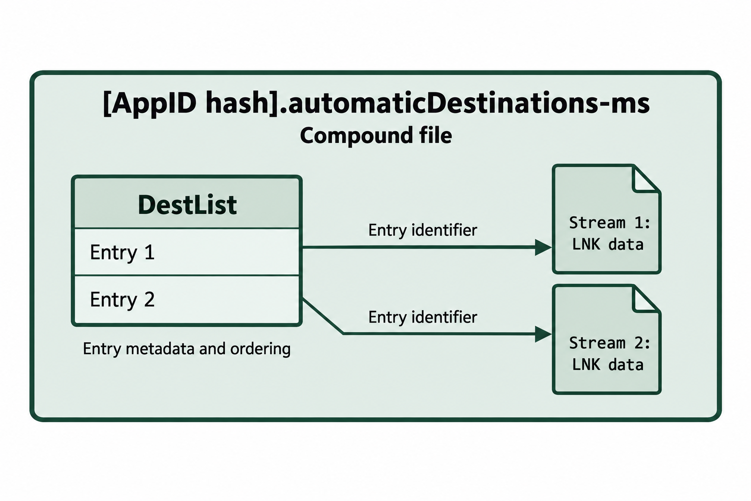 AutomaticDestinations compound-file container with DestList entries linked to separate Shell Link streams.