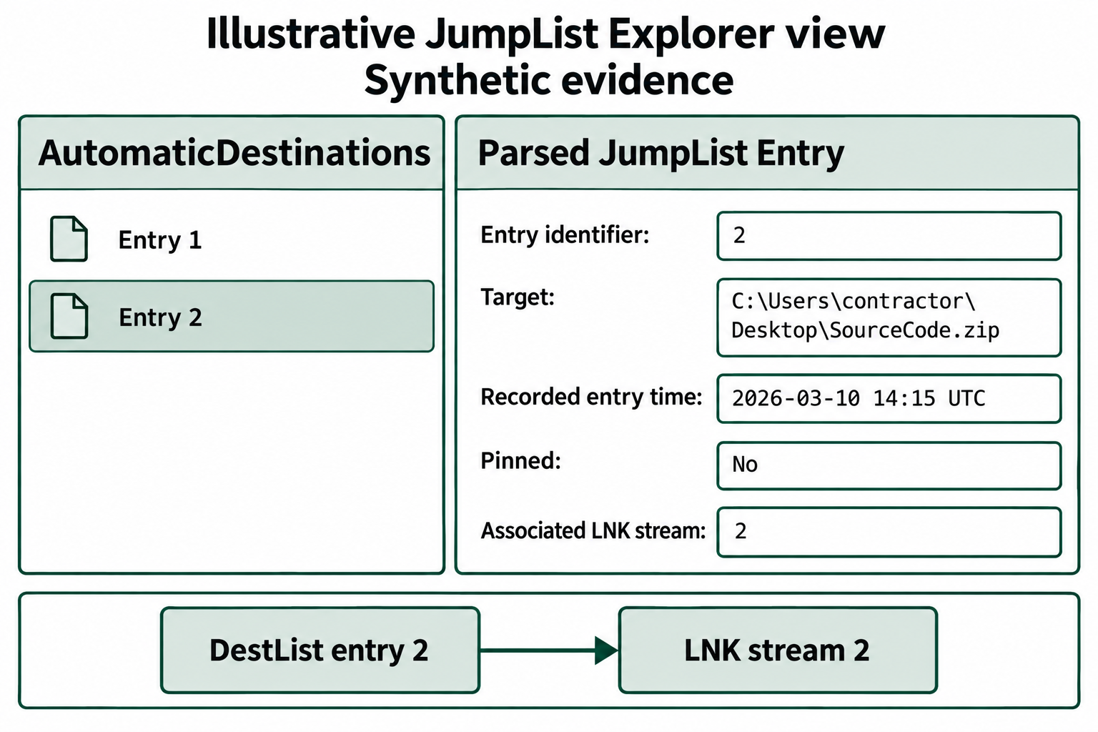 Illustrative JumpList Explorer view showing a selected synthetic entry and its target, entry time, pin status, and LNK stream.