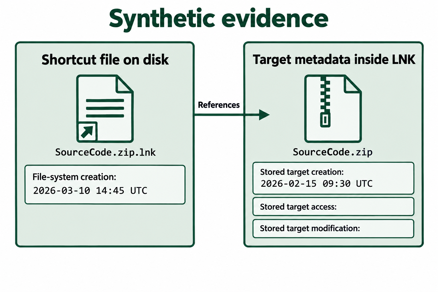 Synthetic comparison of a shortcut created on March 10 with a stored target creation time from February 15.