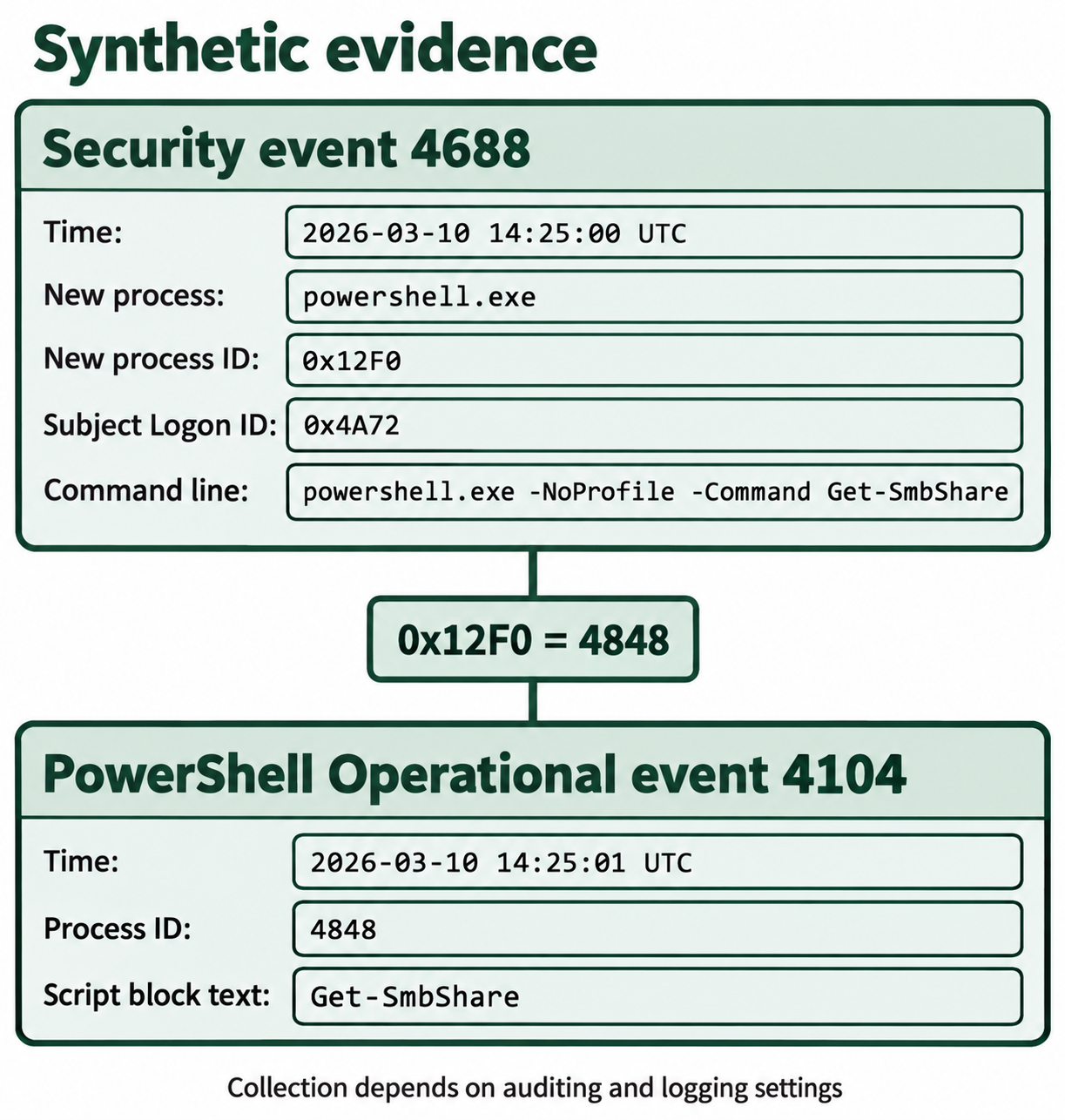 Synthetic events 4688 and 4104 linked by process ID, showing that hexadecimal 0x12F0 equals decimal 4848.