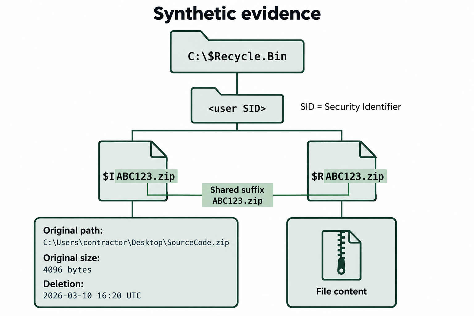 Synthetic Recycle Bin pair with a shared filename suffix linking original-path metadata to archive content.