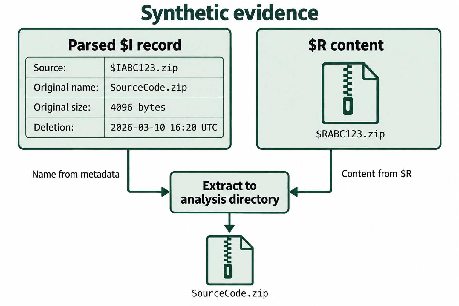 Synthetic recovery workflow connecting a Recycle Bin metadata record and its matching archive to an extracted analysis copy.