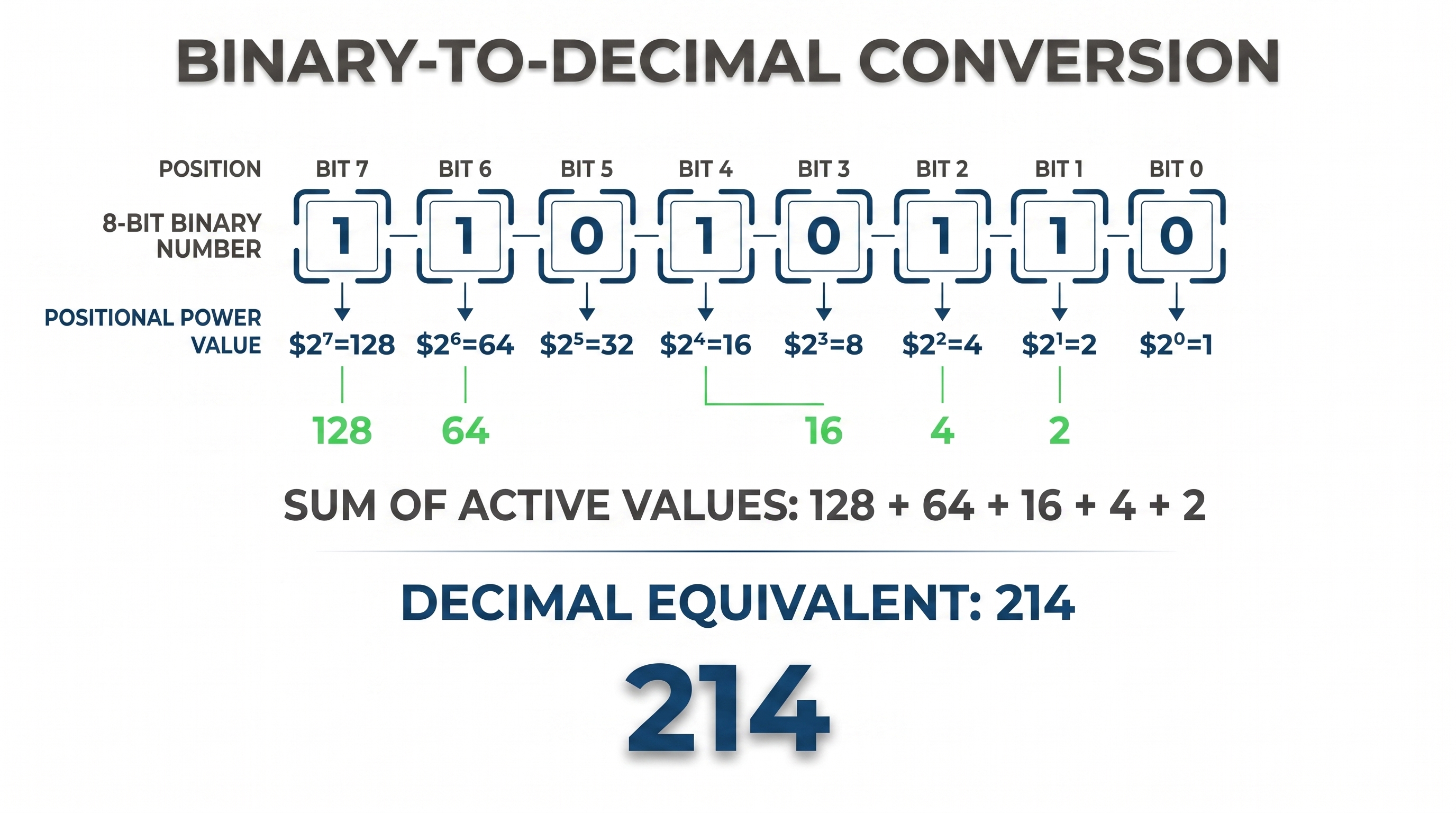 Binary-to-decimal conversion diagram showing 8-bit binary number 11010110 converted to decimal 214 using positional power values from 2^7 to 2^0