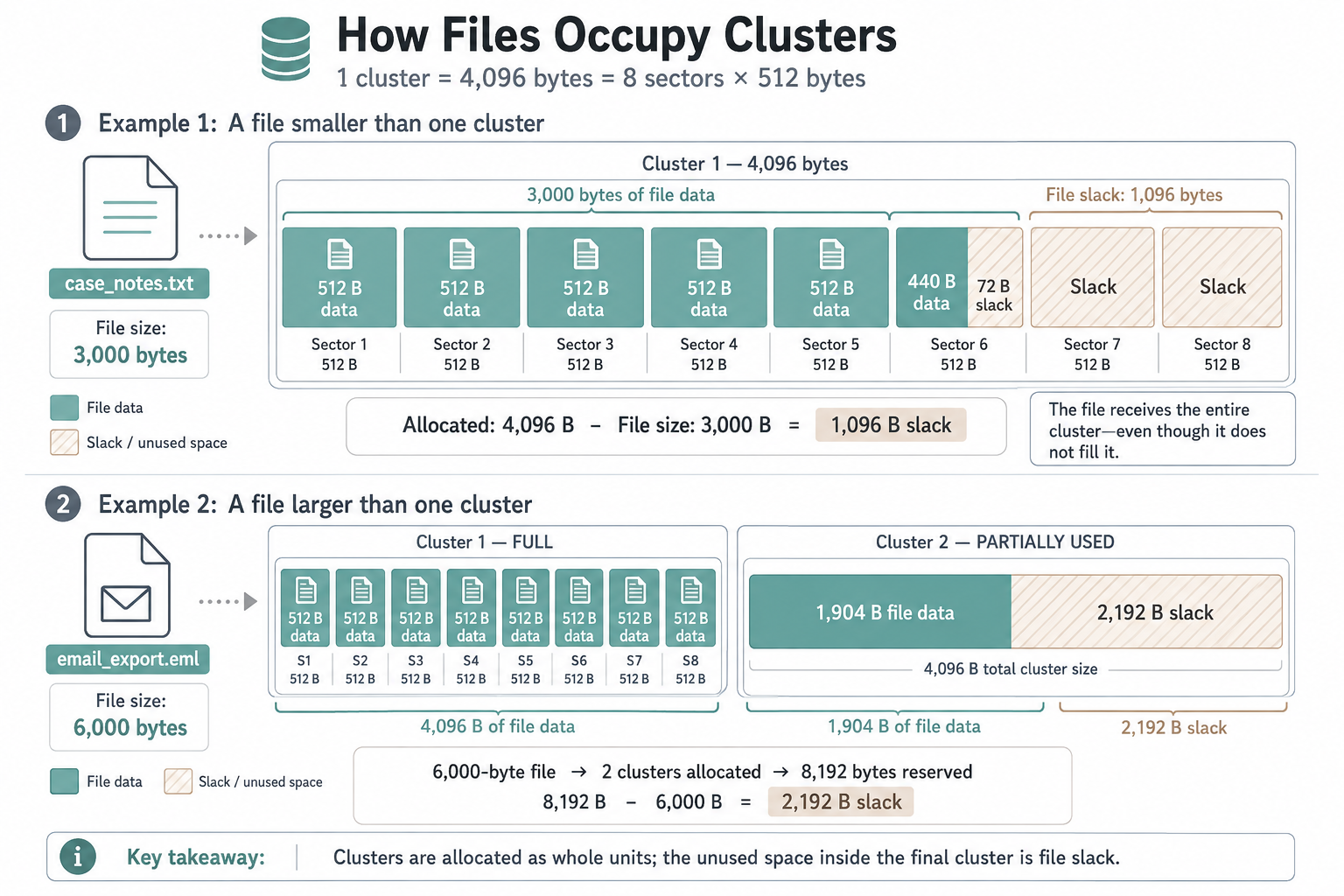 Diagram titled 'How Files Occupy Clusters' showing two examples: Example 1 - a 3,000-byte file (case_notes.txt) in a 4,096-byte cluster leaving 1,096 bytes of file slack; Example 2 - a 6,000-byte file (email_export.eml) spanning 2 clusters (Cluster 1 fully used, Cluster 2 partially used with 2,192 bytes slack). Color-coded: teal for file data, beige for slack/unused space. Shows sector breakdown and slack calculations