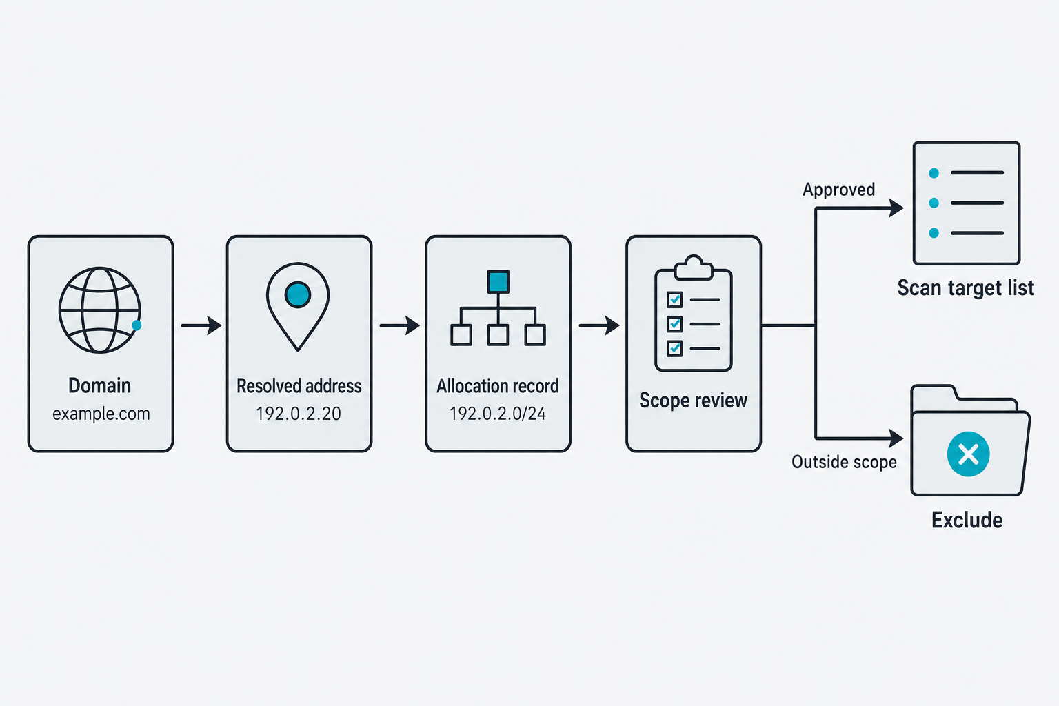 A domain leads to an address and allocation record, then branches through scope review into an approved scan list or exclusion.