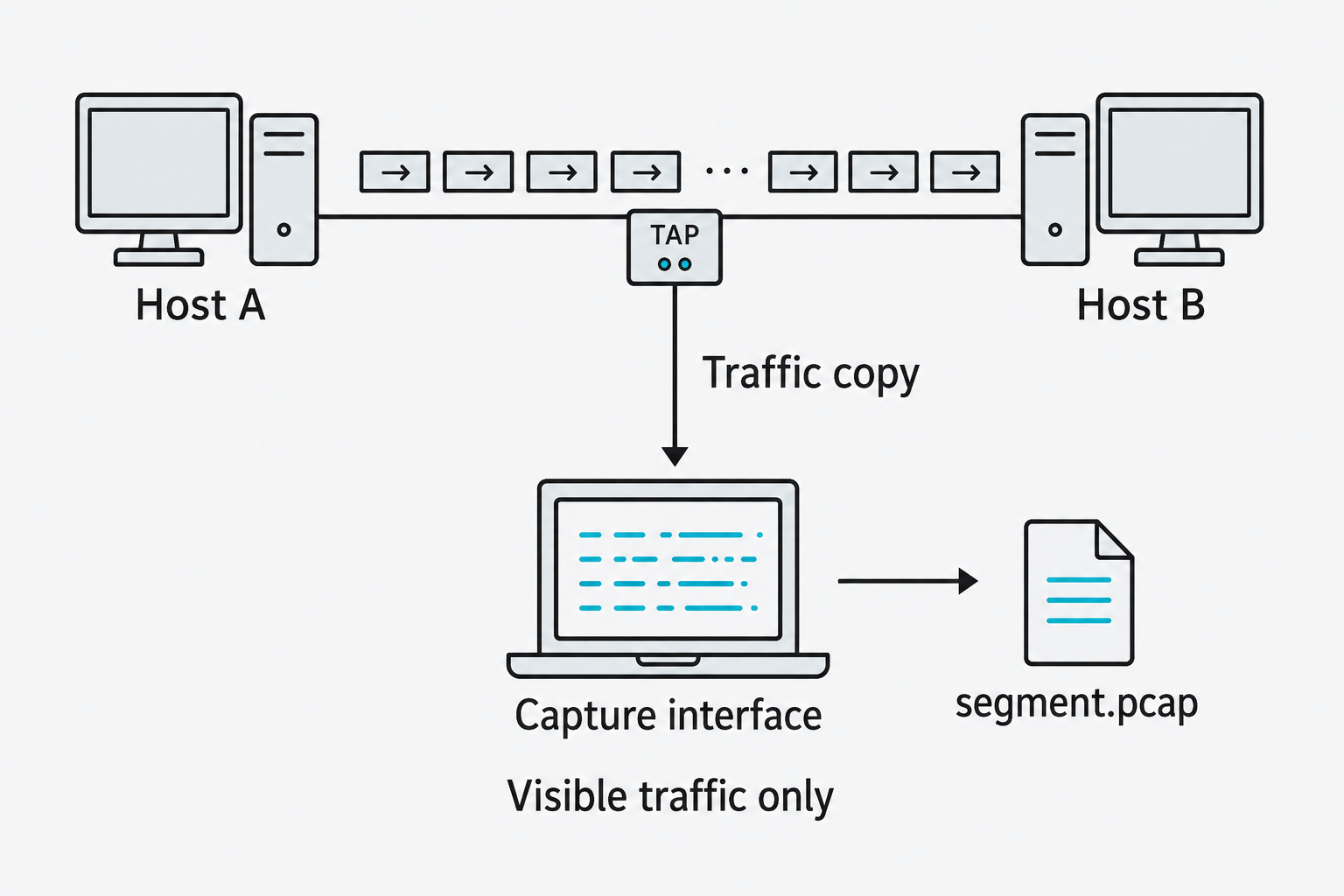 A network tap copies traffic between Host A and Host B to a capture interface, which saves segment.pcap.