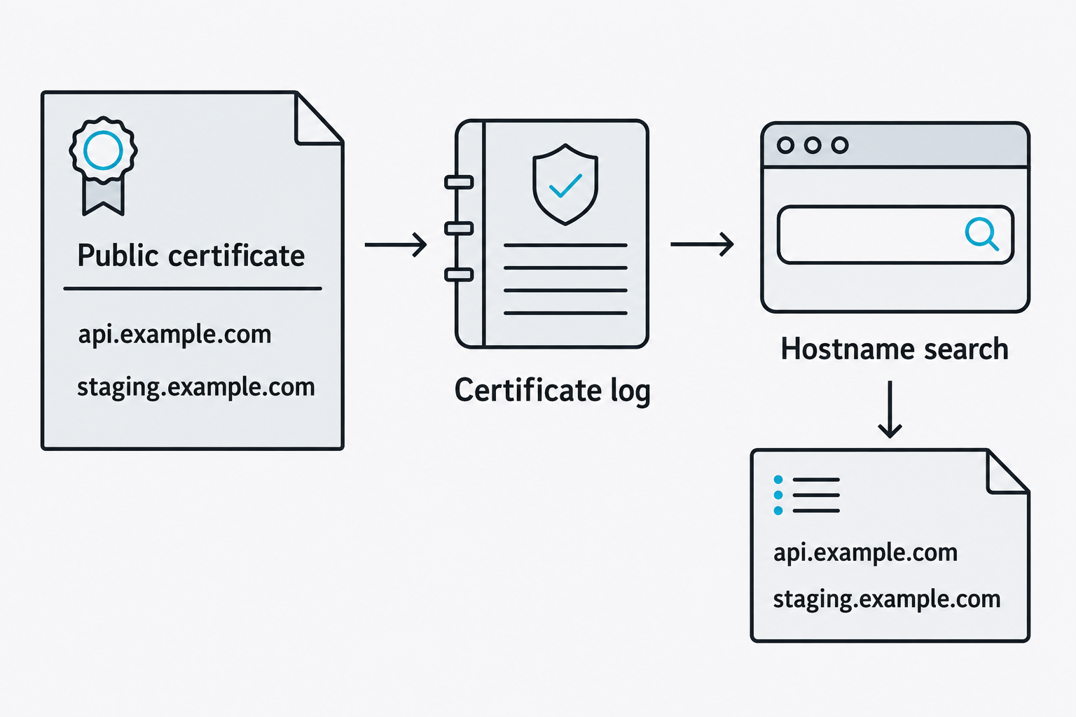 A certificate naming api.example.com and staging.example.com enters a log and appears in hostname search results.