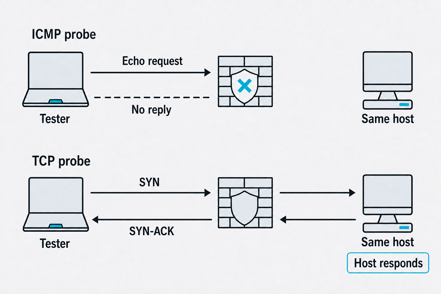 A firewall blocks the echo request in the upper row. The same host receives SYN and returns SYN-ACK in the lower row.