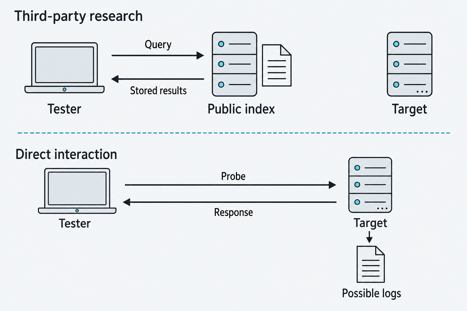 A tester queries a public index in the upper row. In the lower row, probes and responses connect the tester directly to the target.