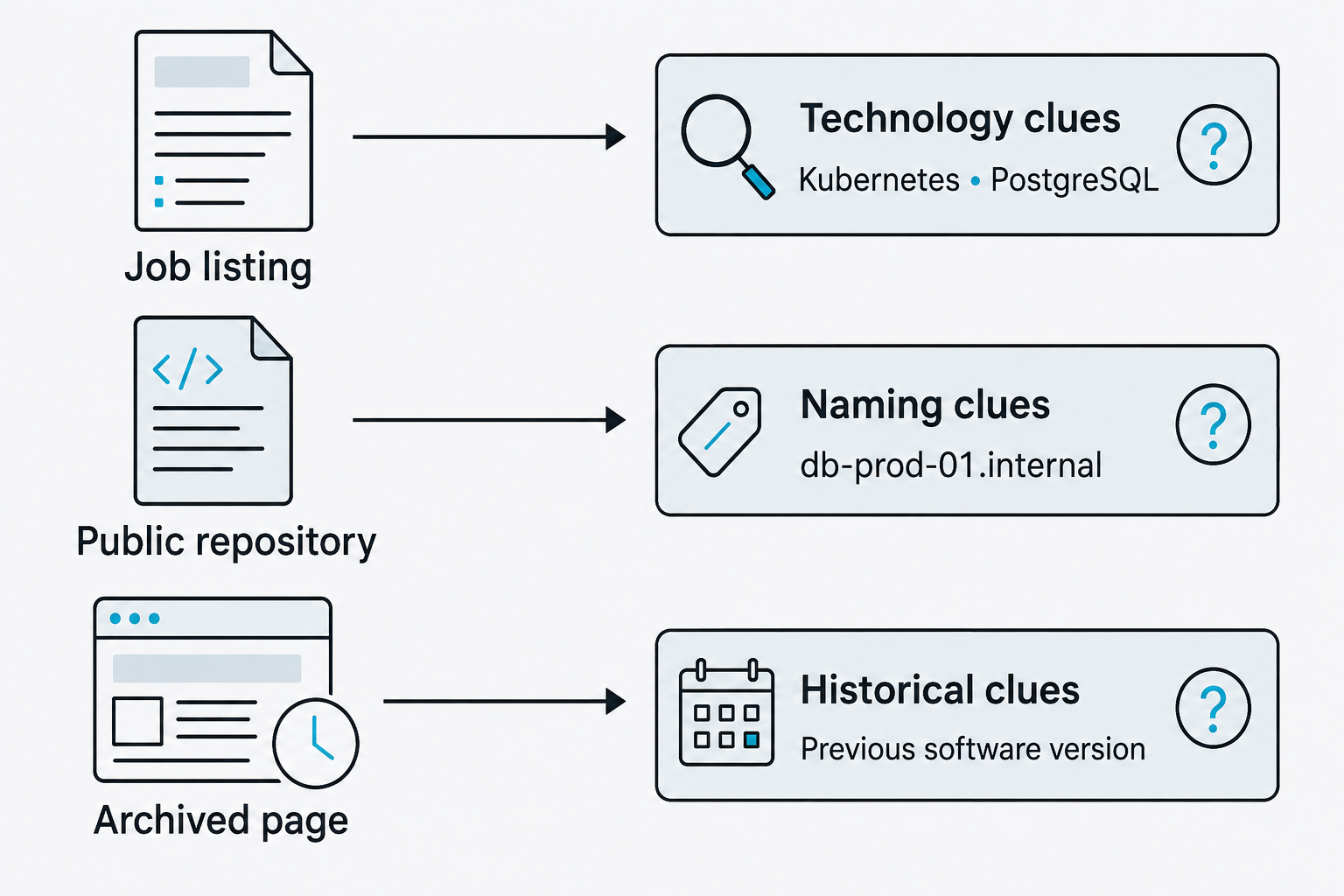 Job listings, public repositories, and archived pages lead to three labeled types of clues.