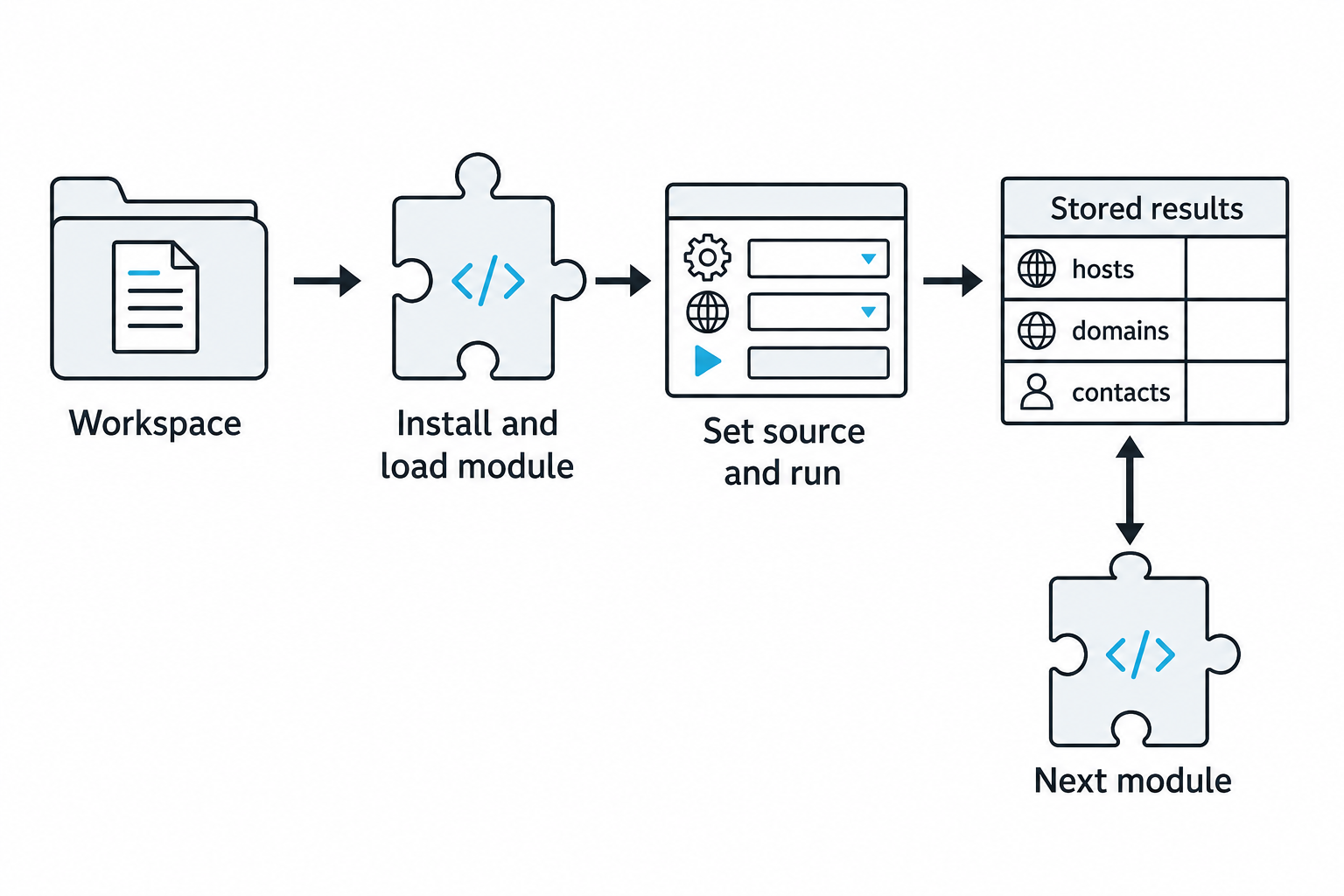 Workspace creation leads to module setup, execution, and stored hosts, domains, and contacts. A later module reads and writes those records.