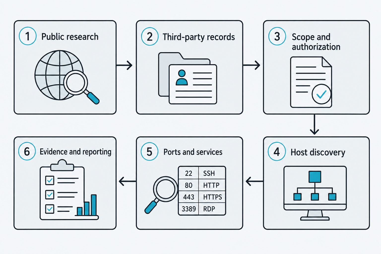 Six numbered steps link public research, third-party records, scope review, host discovery, ports and services, and reporting.