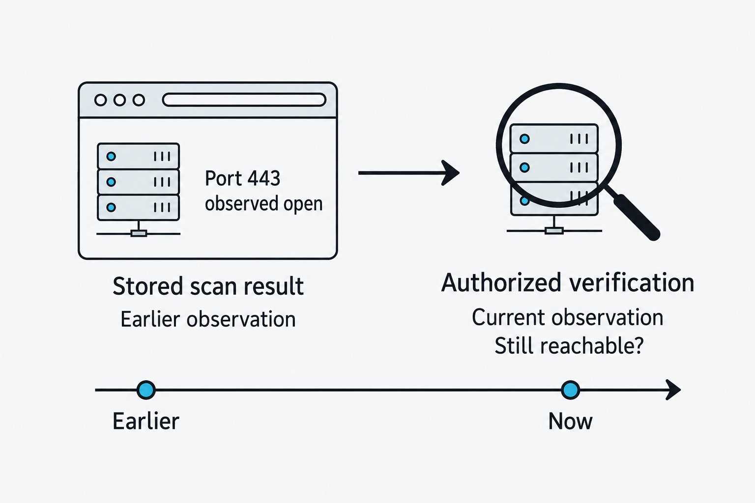 An earlier result showing port 443 open leads to a current check asking whether it is still reachable.