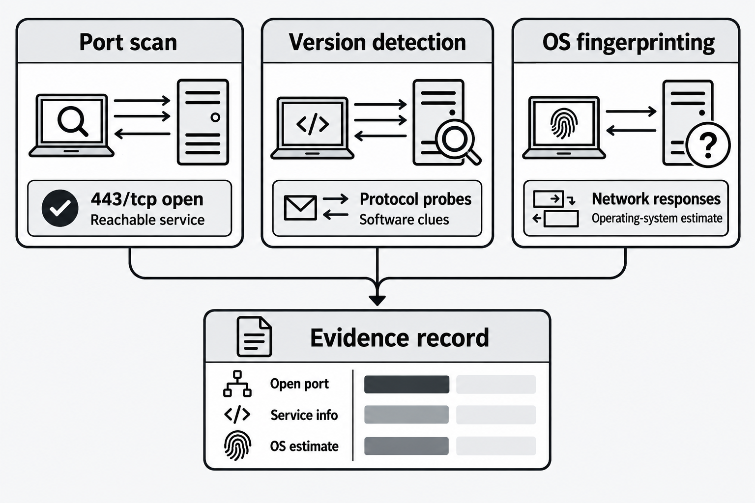 Three panels contribute an open-port observation, software clues, and an operating-system estimate to an evidence record.