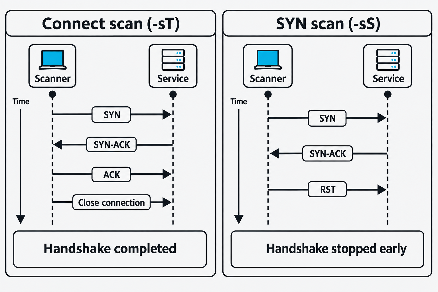 The connect scan completes SYN, SYN-ACK, and ACK before closing. The SYN scan sends a reset after SYN-ACK.