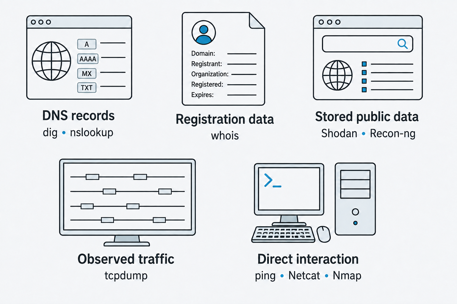 Five groups pair reconnaissance tasks with dig, nslookup, whois, Shodan, Recon-ng, tcpdump, ping, Netcat, and Nmap.
