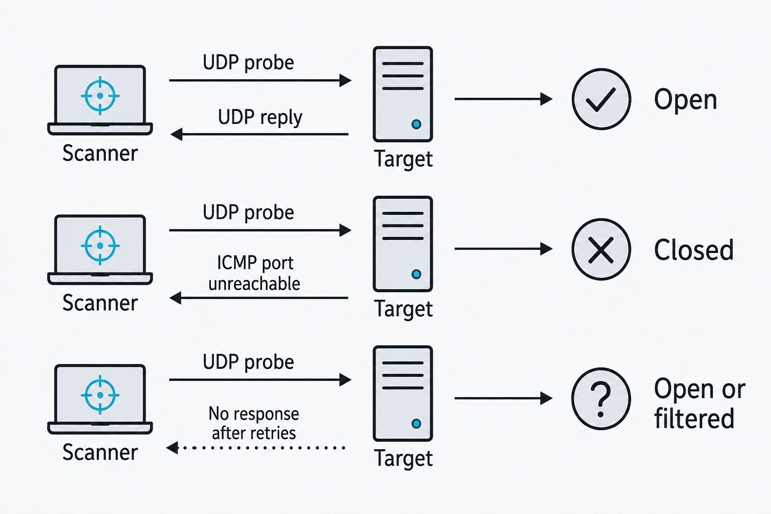A UDP reply indicates open, an ICMP port-unreachable response indicates closed, and no response after retries indicates open or filtered.