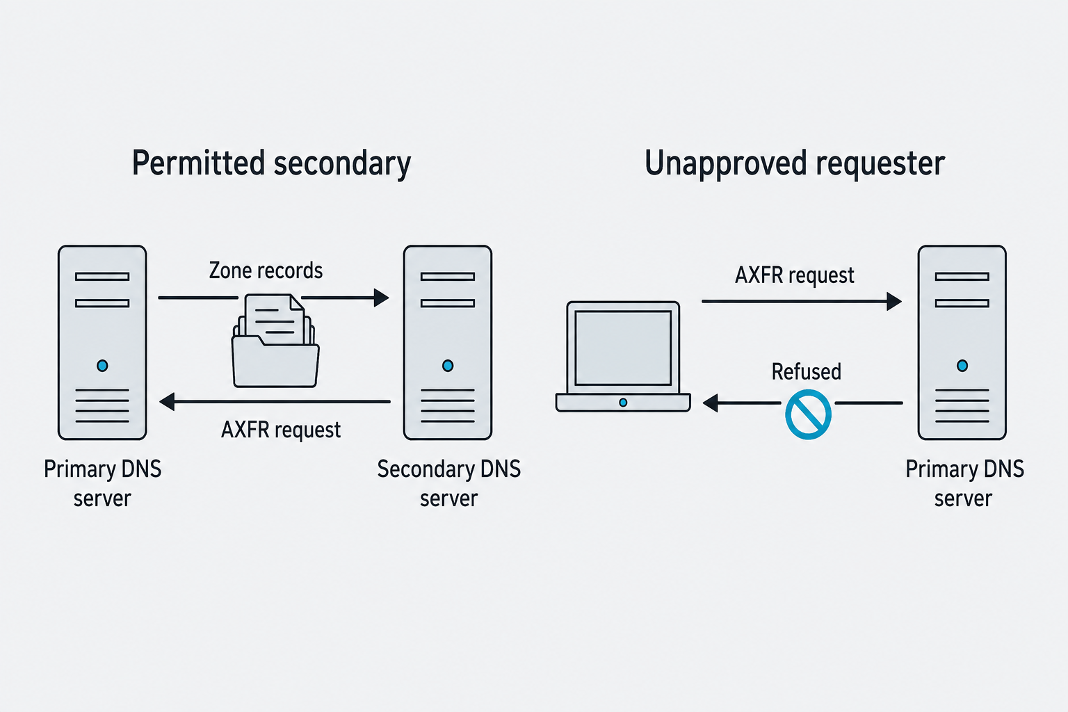 A secondary requests AXFR and receives zone records. An unapproved laptop receives a refusal.