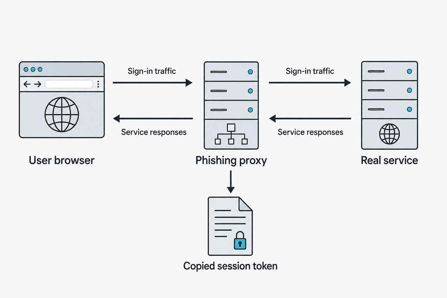 A browser exchanges traffic with a real service through a phishing proxy, which copies a session token.