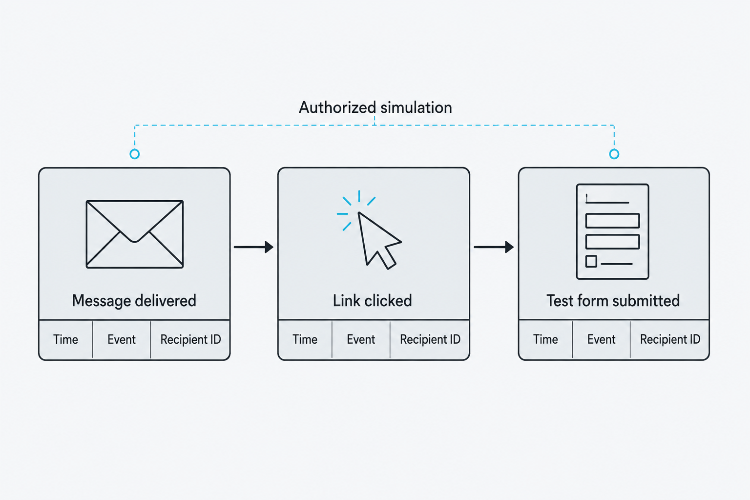 Delivery, link click, and test-form submission appear as separate timestamped campaign events.