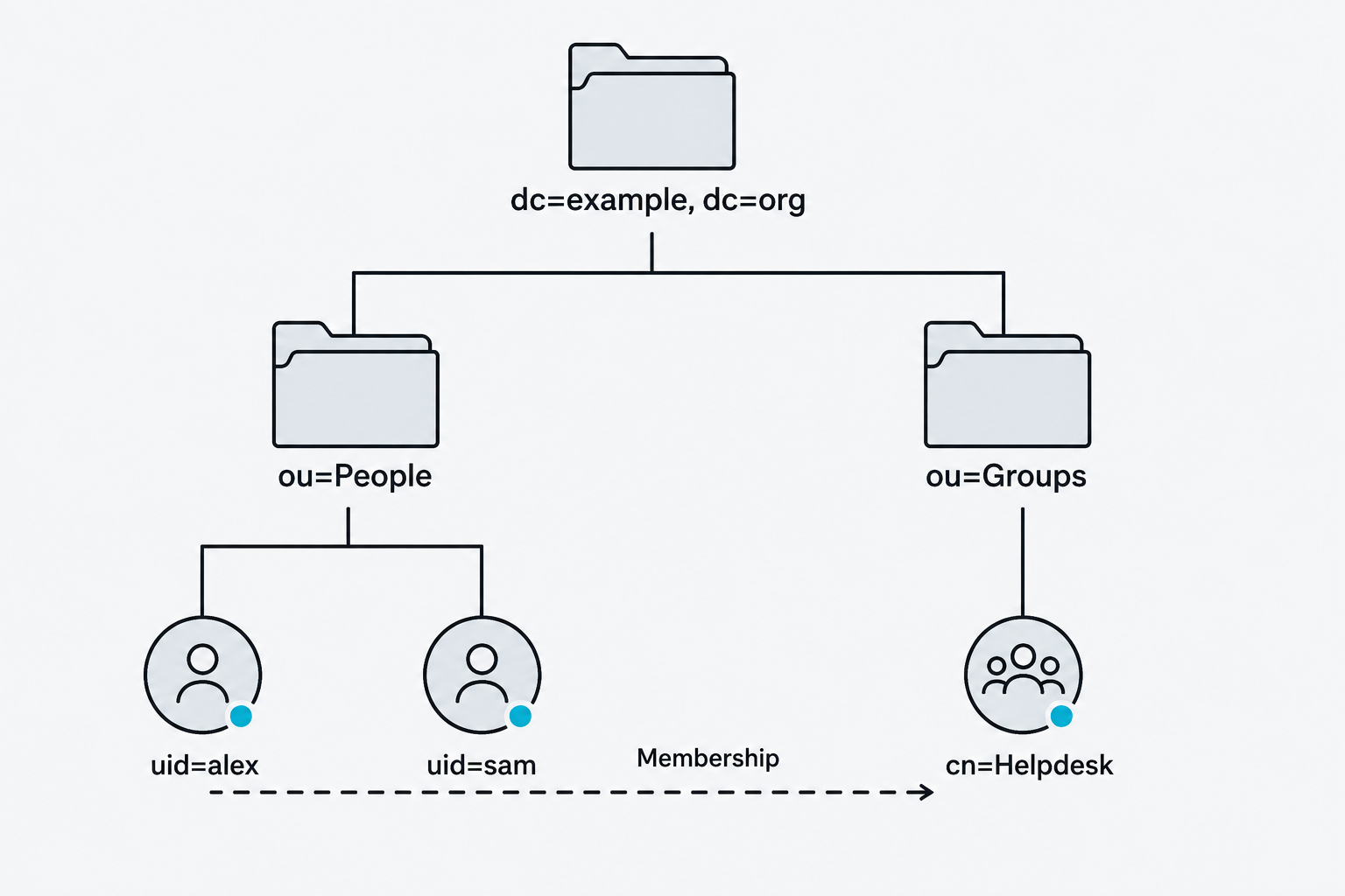 An example directory tree contains People and Groups containers, with a separate membership connection.