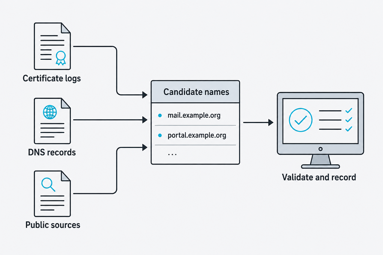 Certificate logs, DNS records, and public sources converge on a candidate hostname list.