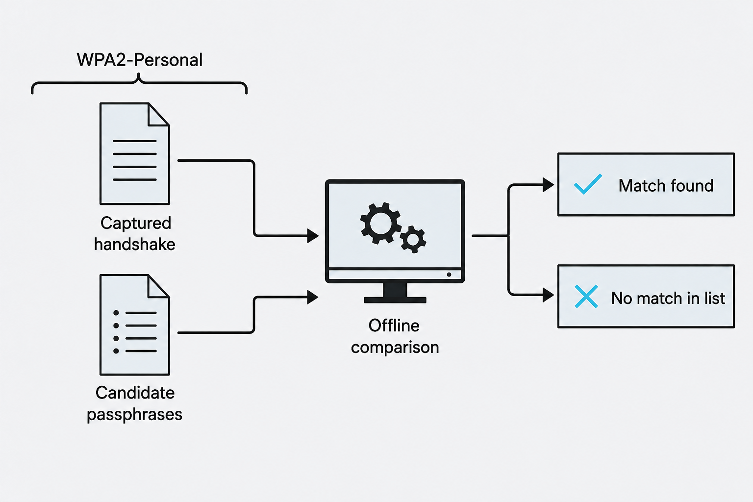 A captured handshake and candidate list feed an offline comparison with match and no-match outcomes.