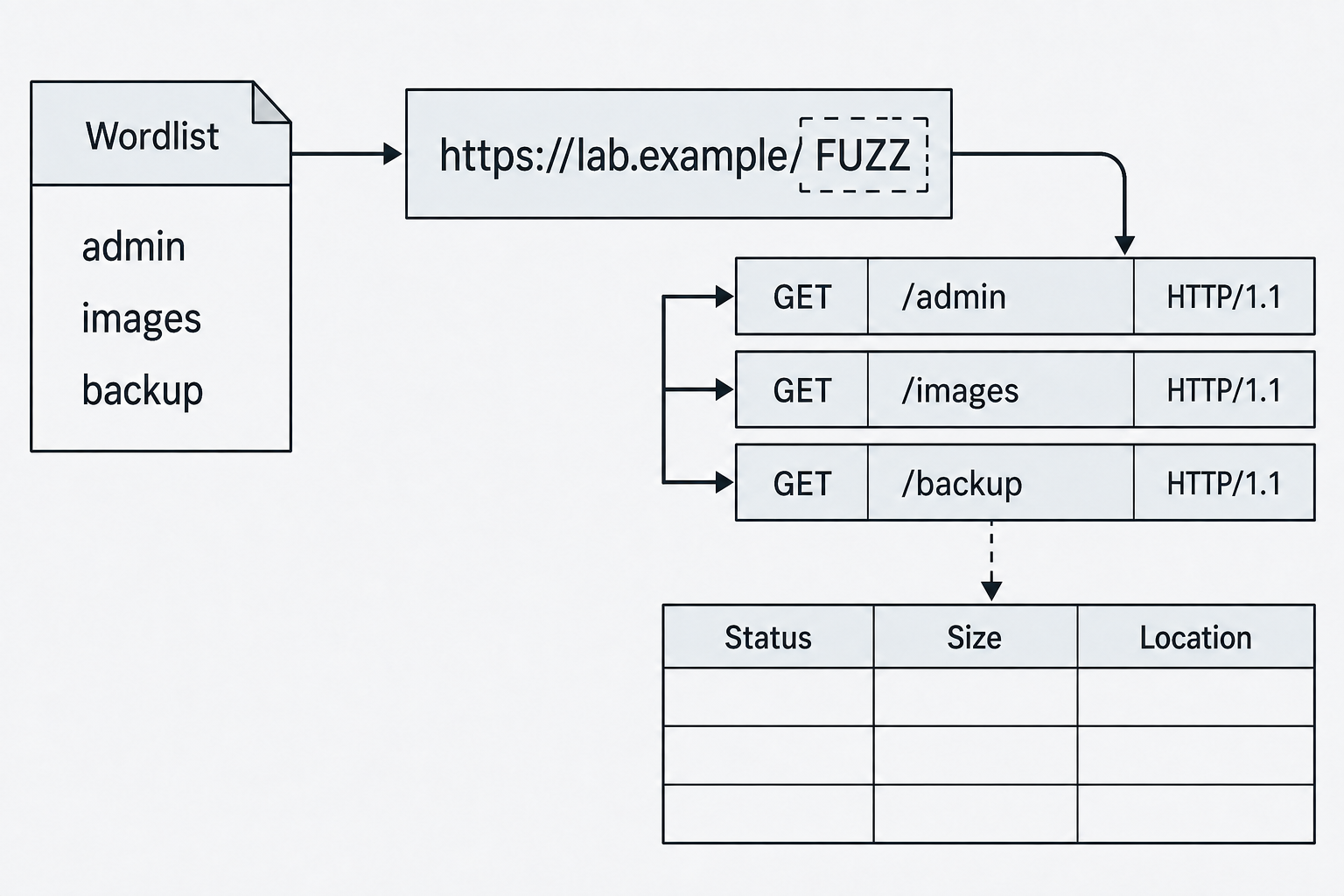 Wordlist entries replace FUZZ in an example URL and produce response records.