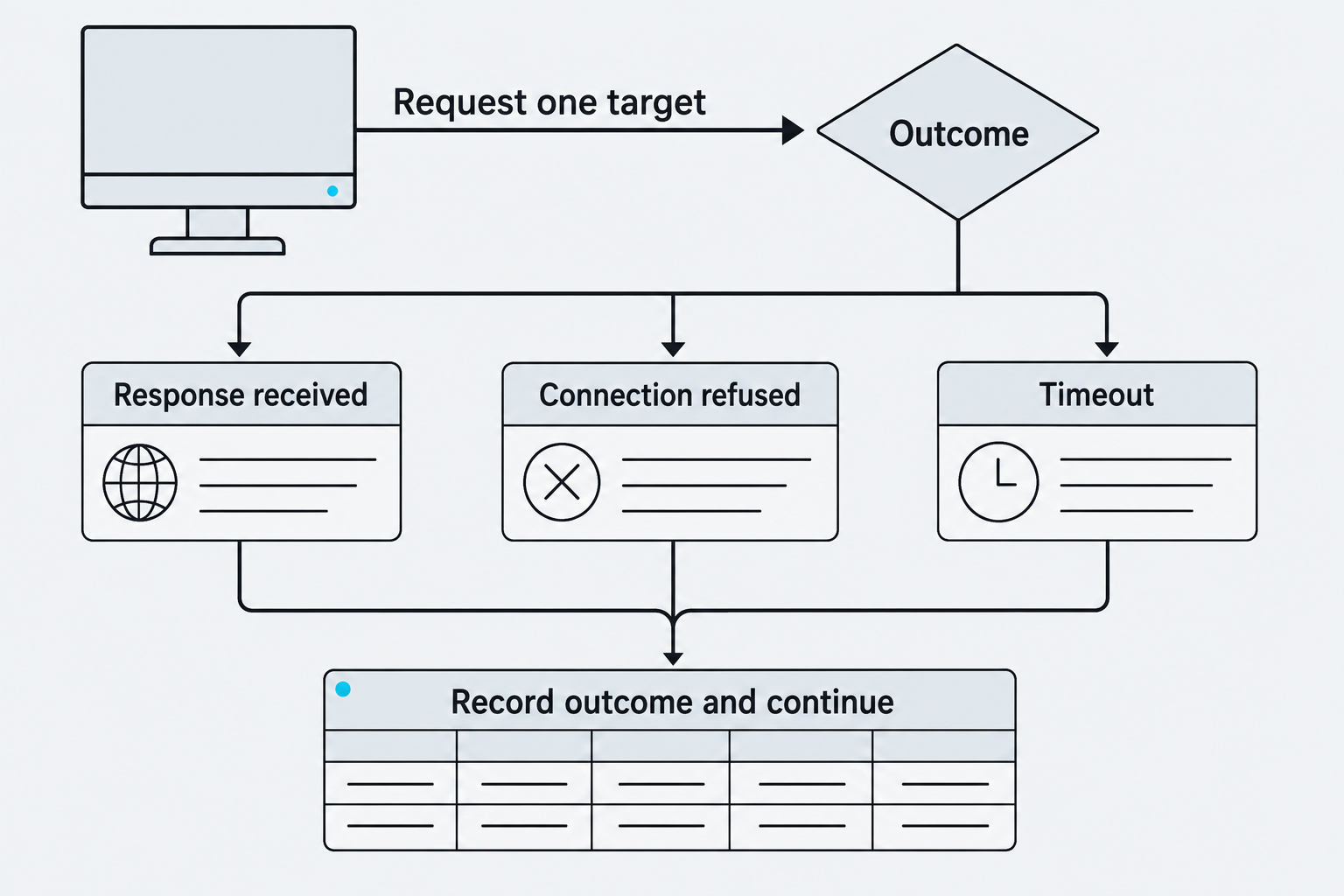 A request branches into response, refusal, or timeout, and each outcome enters the results record.