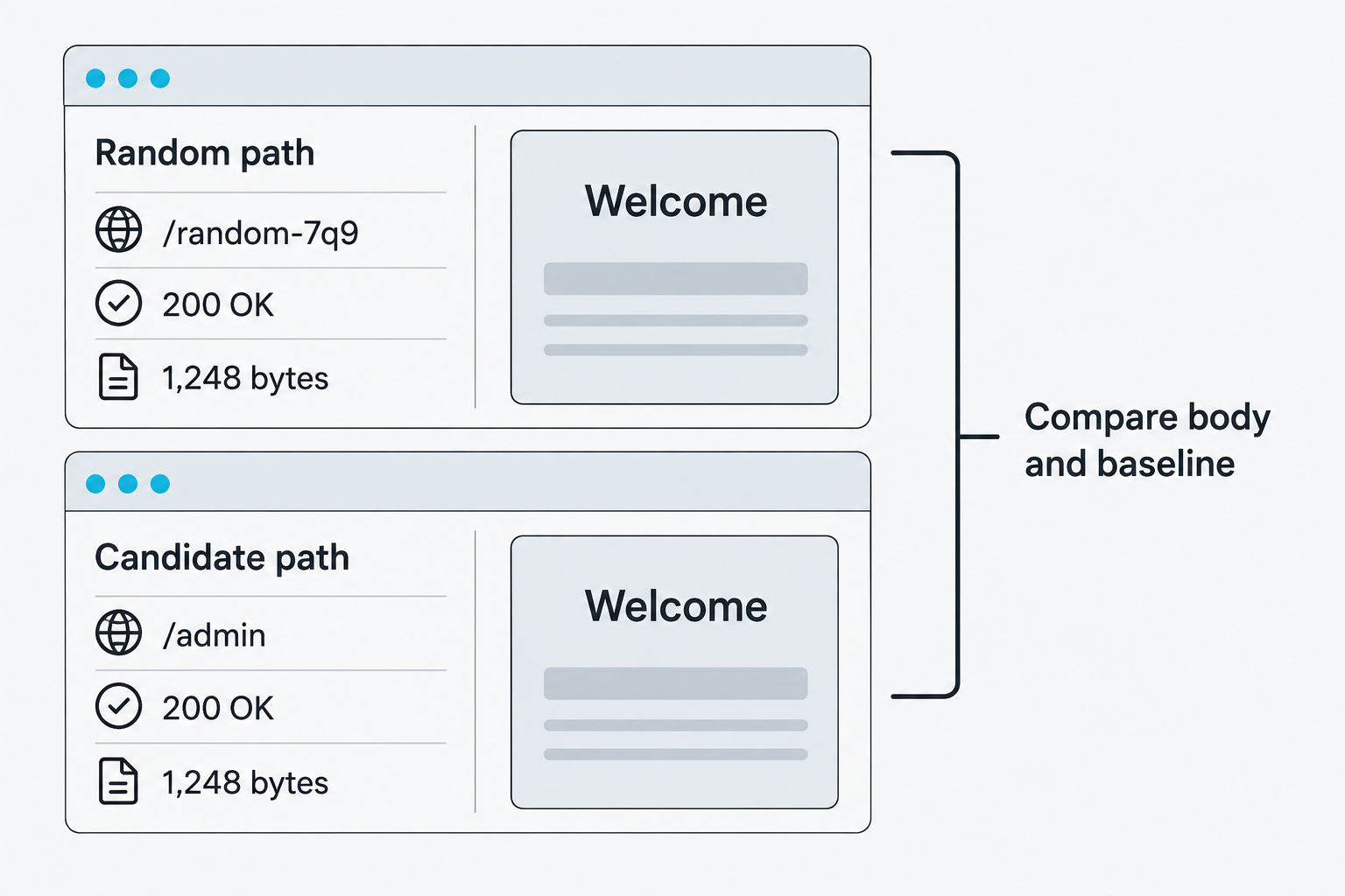 A random path and an admin candidate both return the same status, size, and page body.